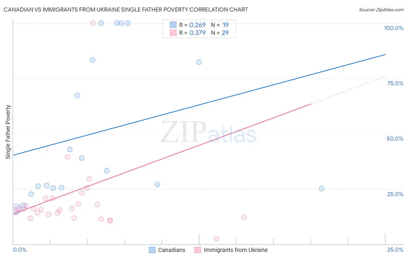 Canadian vs Immigrants from Ukraine Single Father Poverty