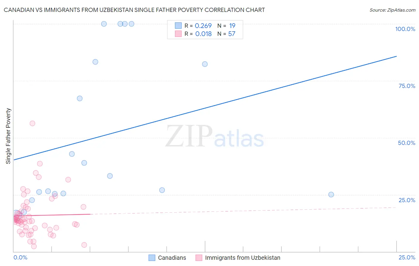 Canadian vs Immigrants from Uzbekistan Single Father Poverty
