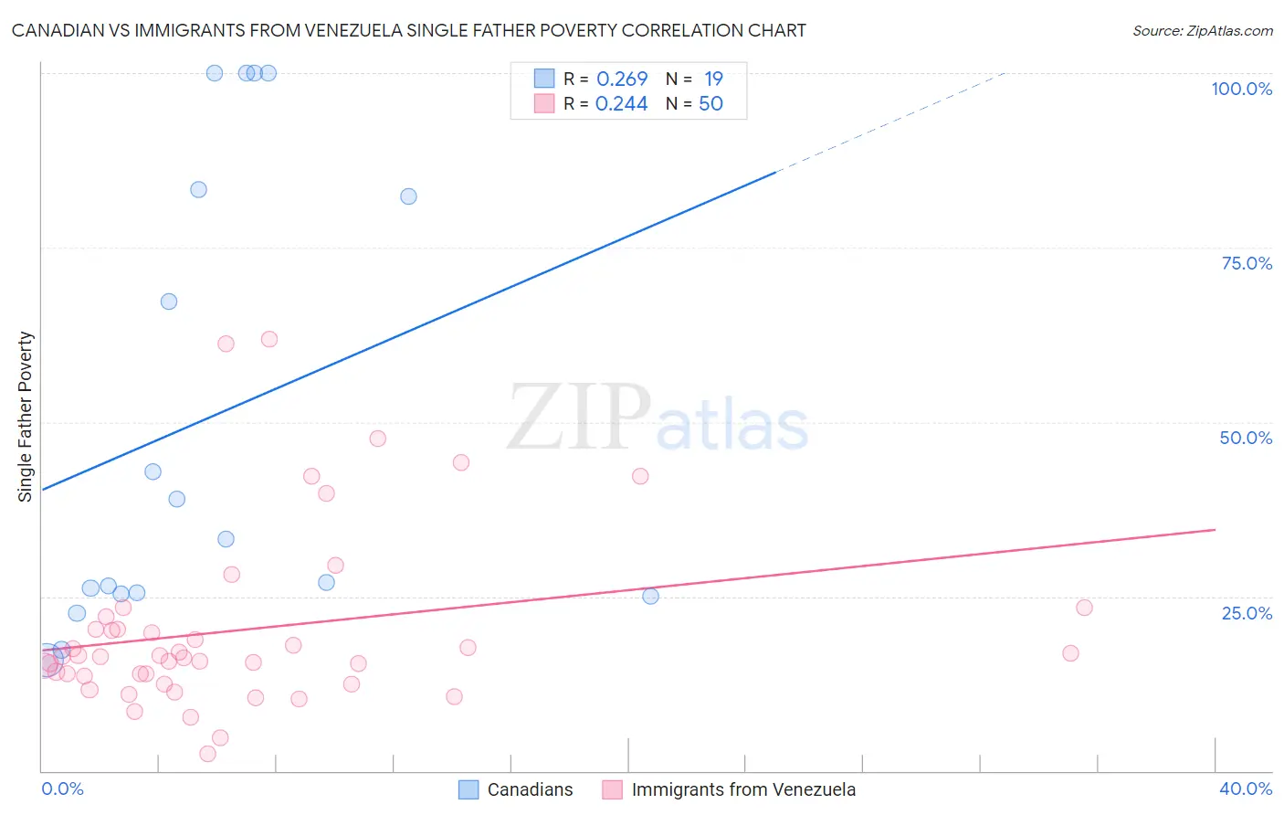 Canadian vs Immigrants from Venezuela Single Father Poverty