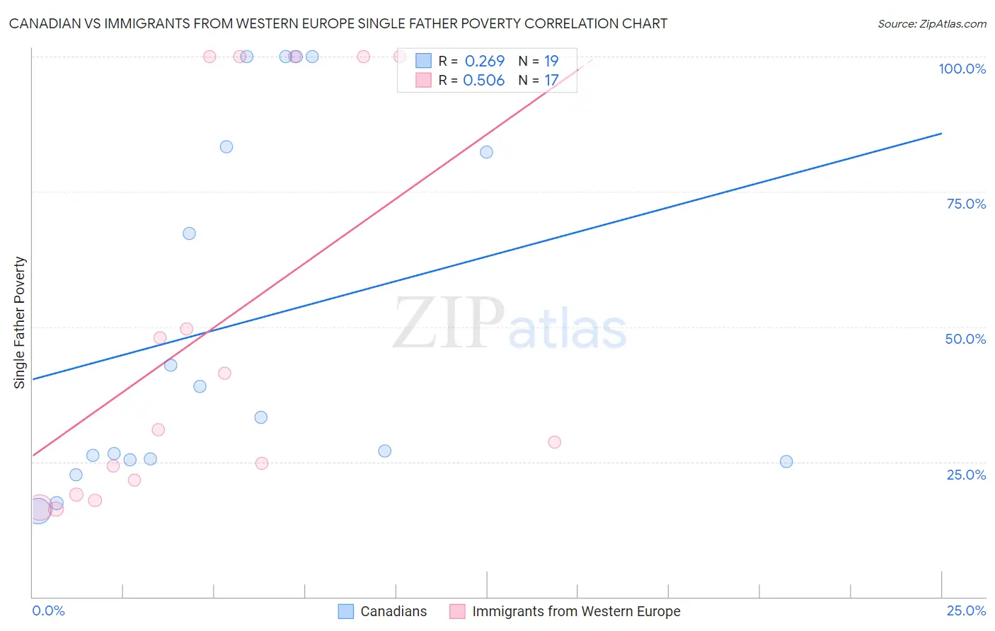 Canadian vs Immigrants from Western Europe Single Father Poverty