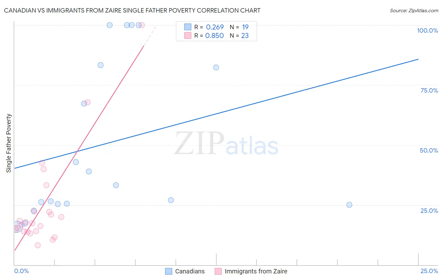 Canadian vs Immigrants from Zaire Single Father Poverty