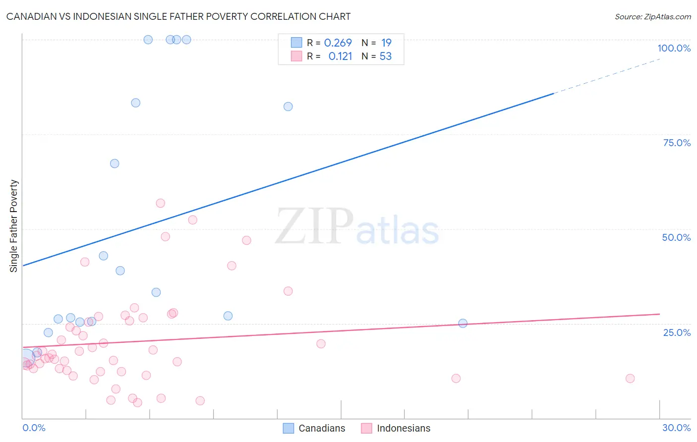 Canadian vs Indonesian Single Father Poverty