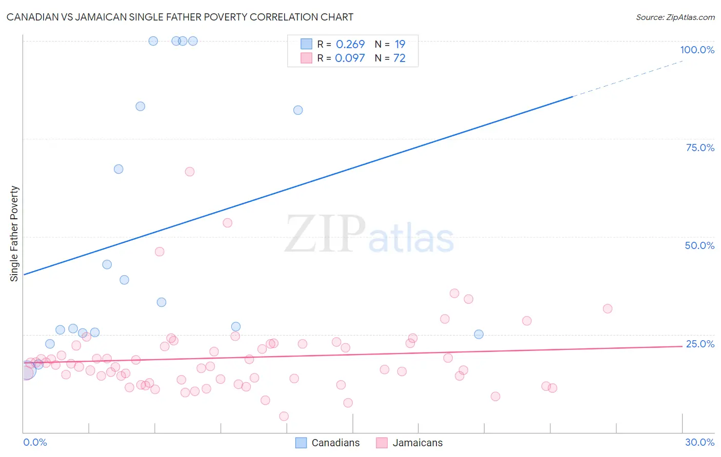 Canadian vs Jamaican Single Father Poverty