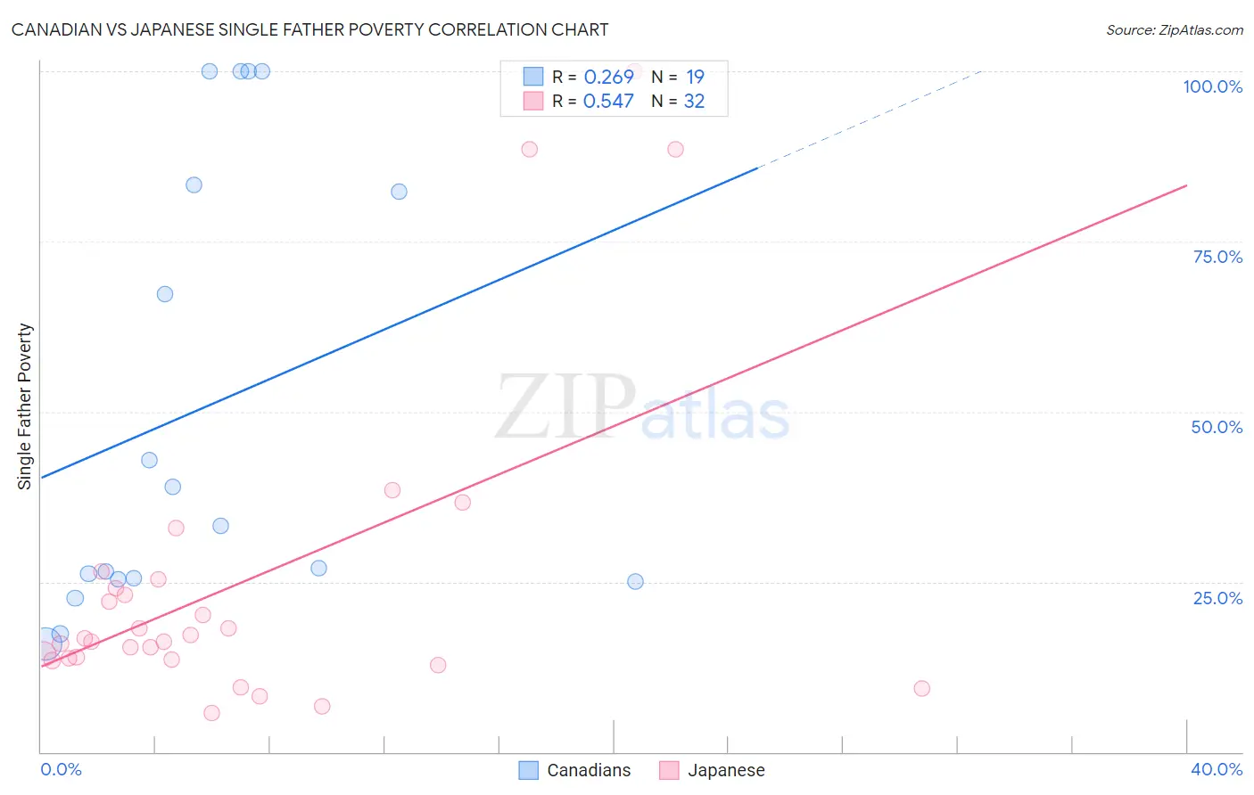 Canadian vs Japanese Single Father Poverty