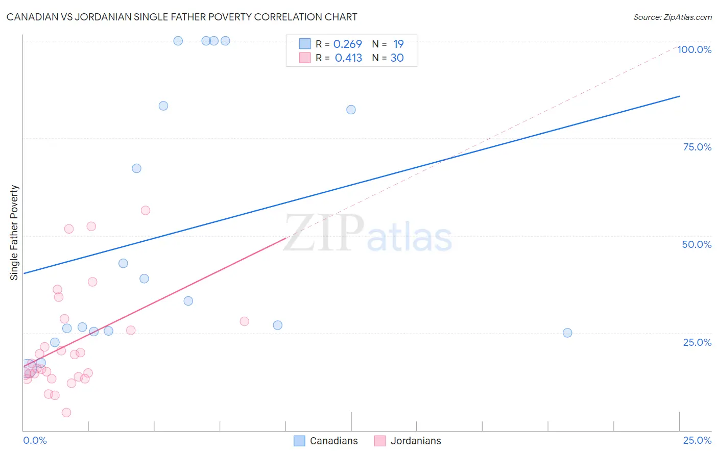 Canadian vs Jordanian Single Father Poverty