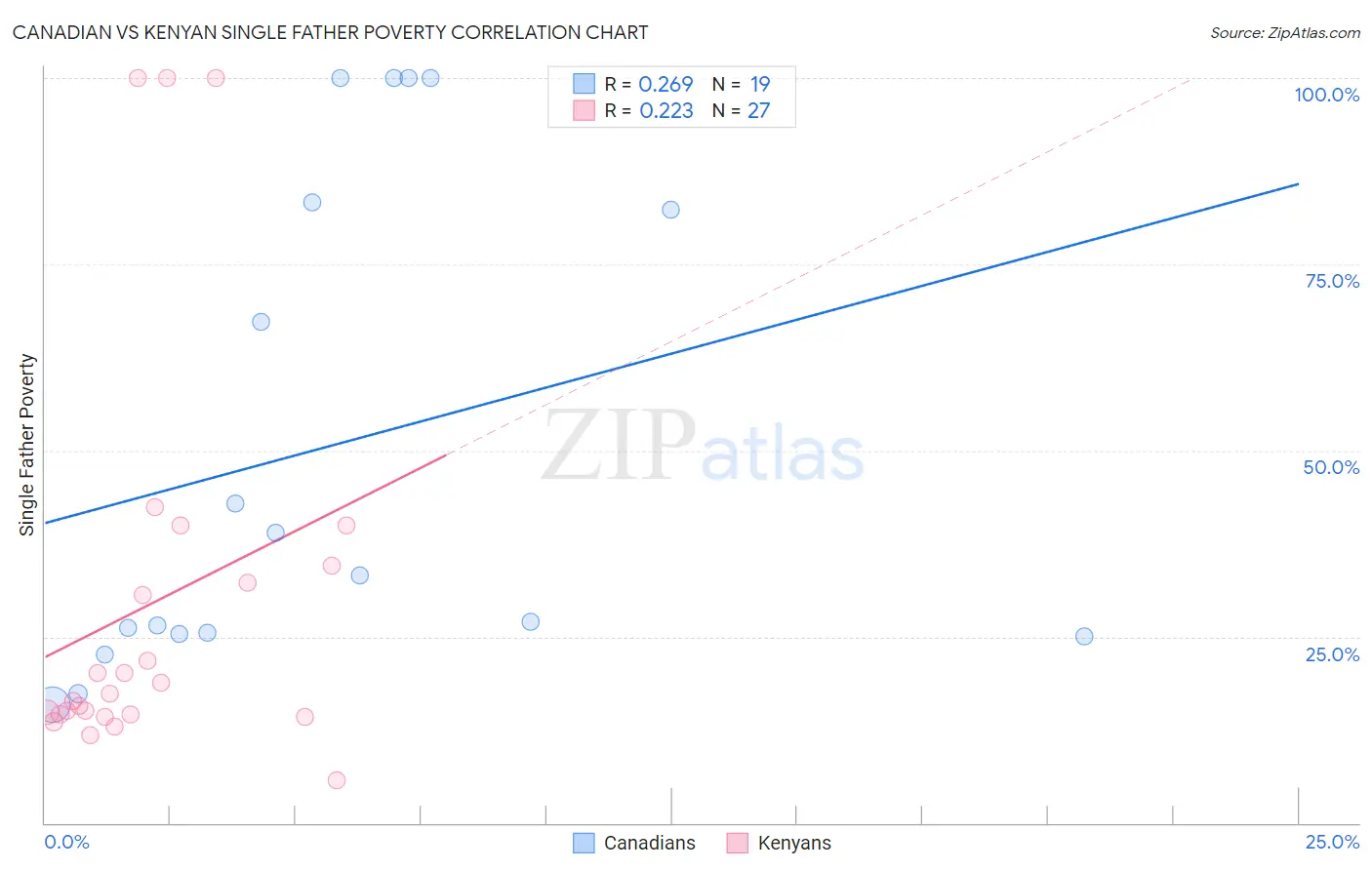 Canadian vs Kenyan Single Father Poverty