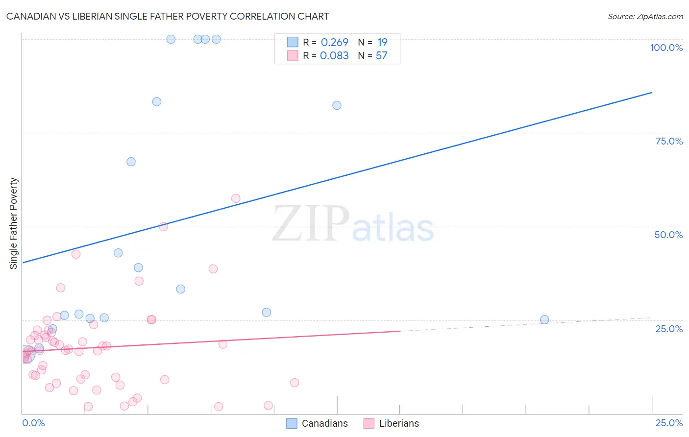 Canadian vs Liberian Single Father Poverty