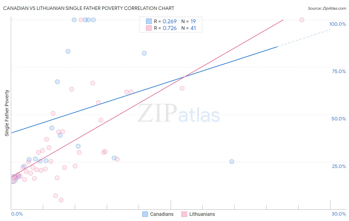 Canadian vs Lithuanian Single Father Poverty