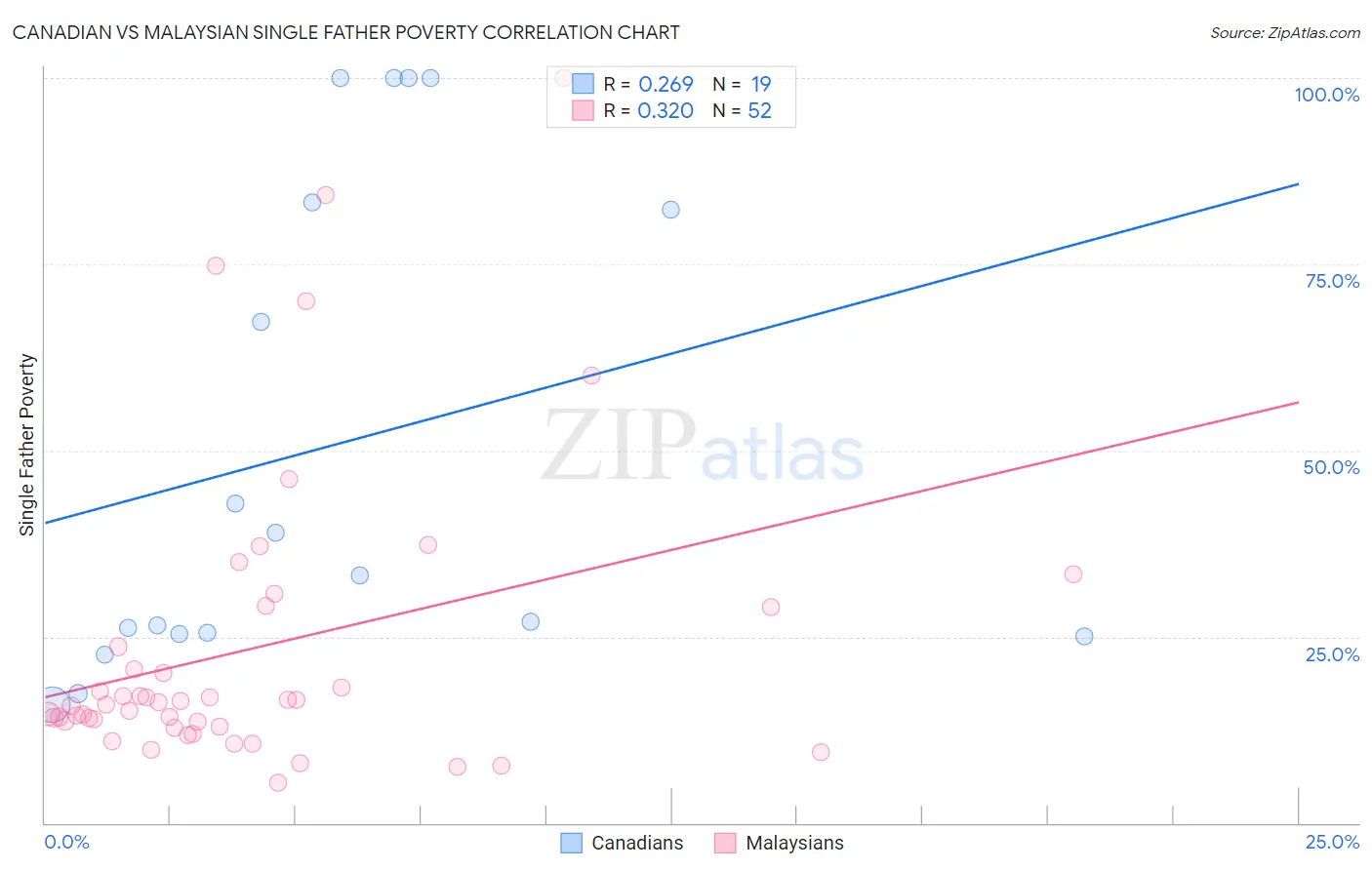 Canadian vs Malaysian Single Father Poverty
