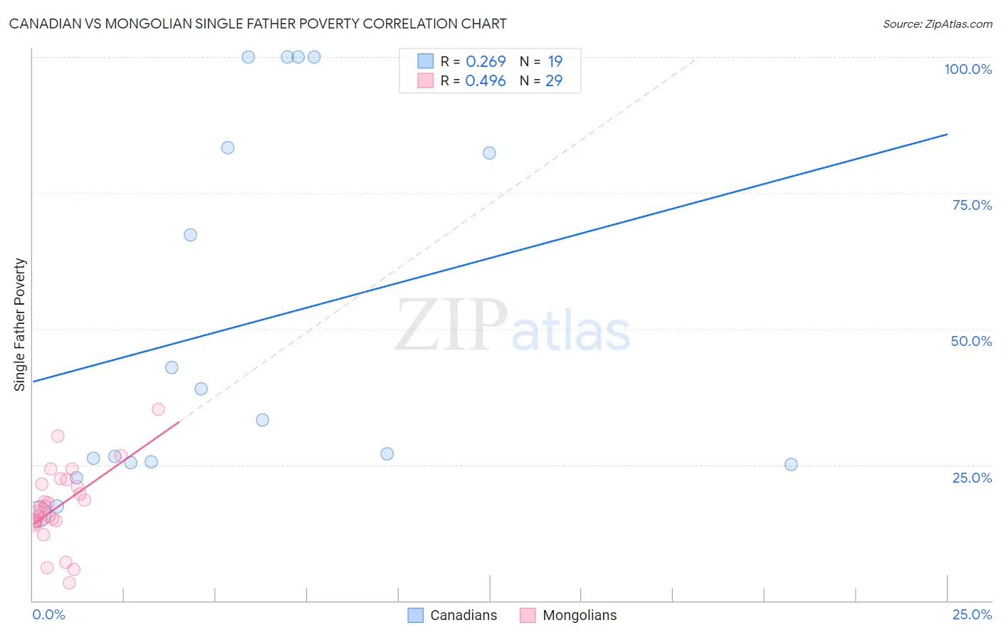 Canadian vs Mongolian Single Father Poverty