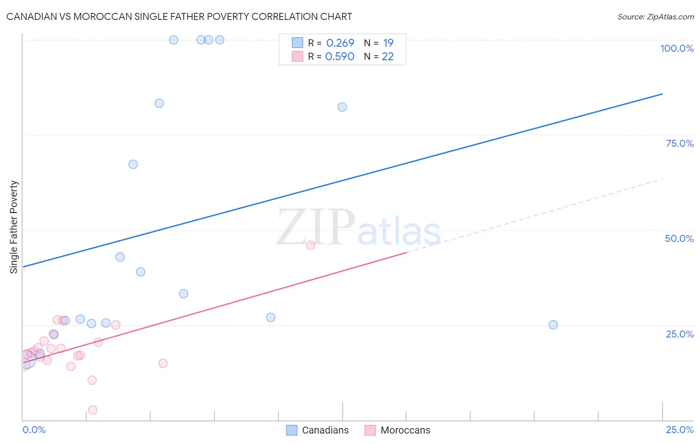 Canadian vs Moroccan Single Father Poverty