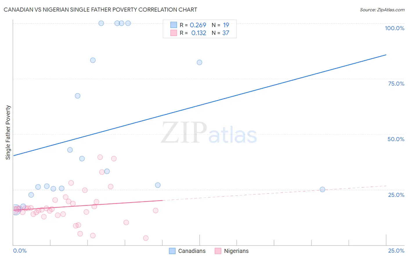 Canadian vs Nigerian Single Father Poverty