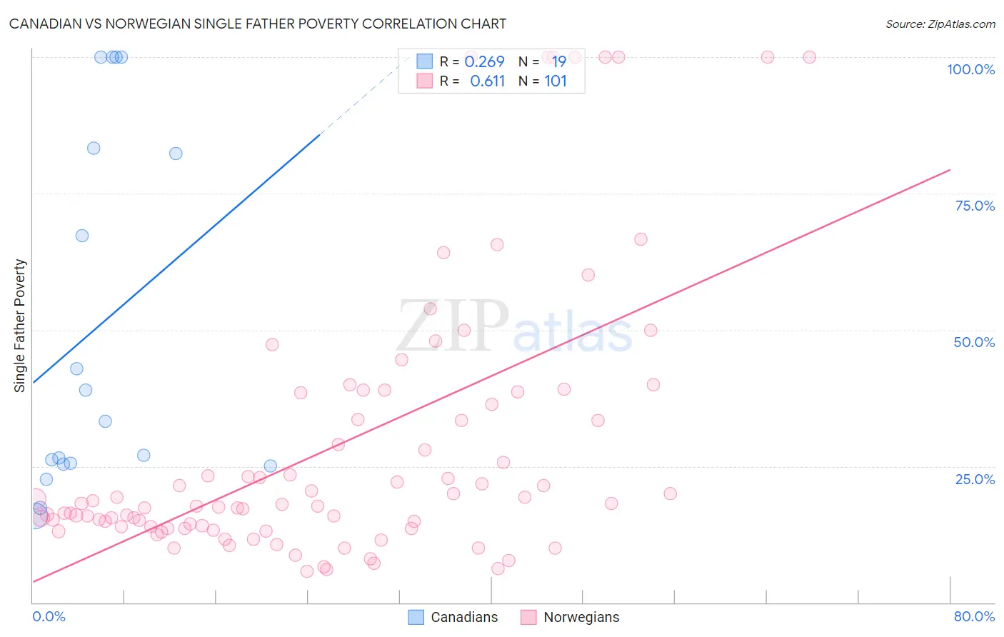 Canadian vs Norwegian Single Father Poverty
