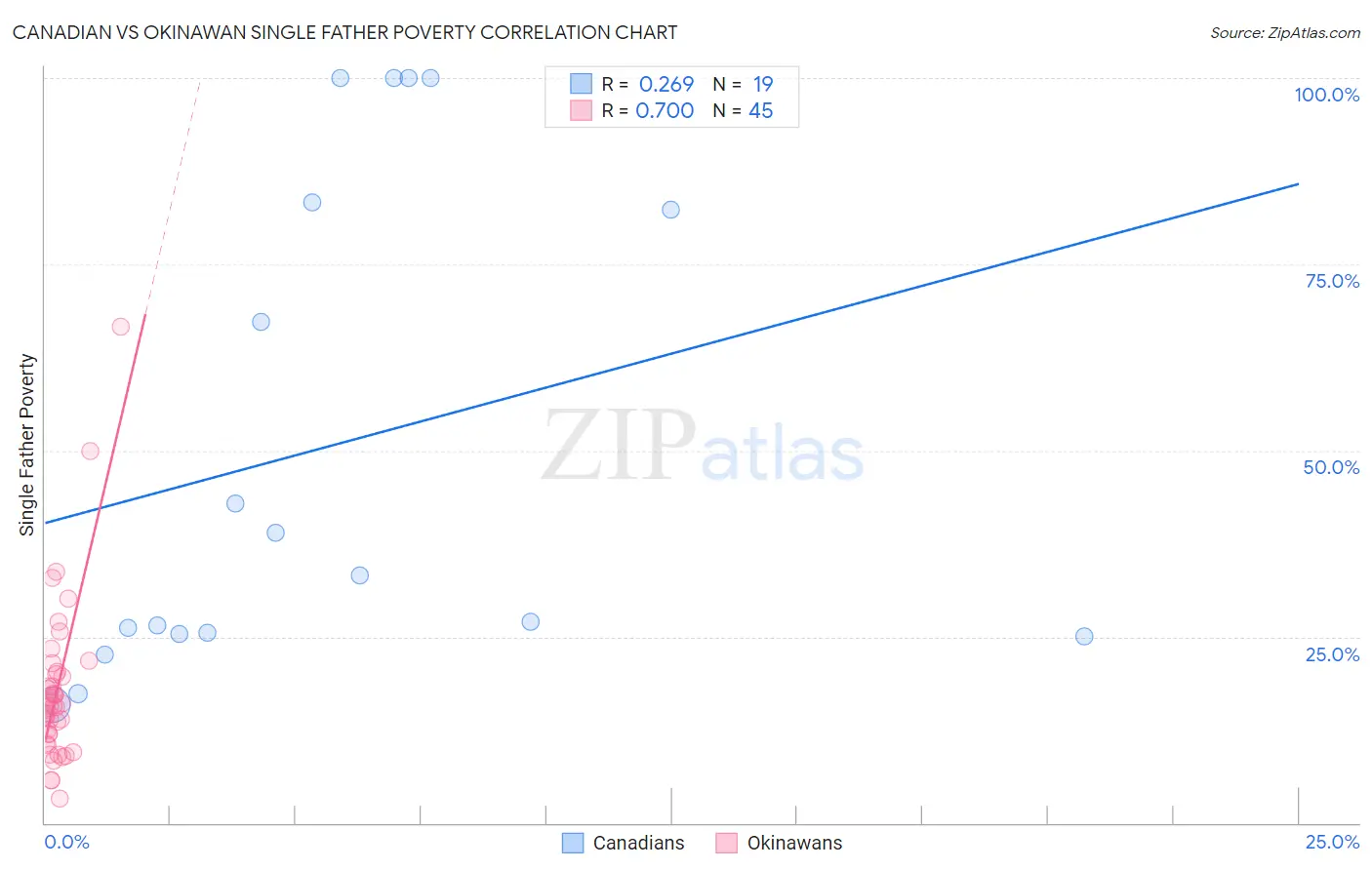 Canadian vs Okinawan Single Father Poverty
