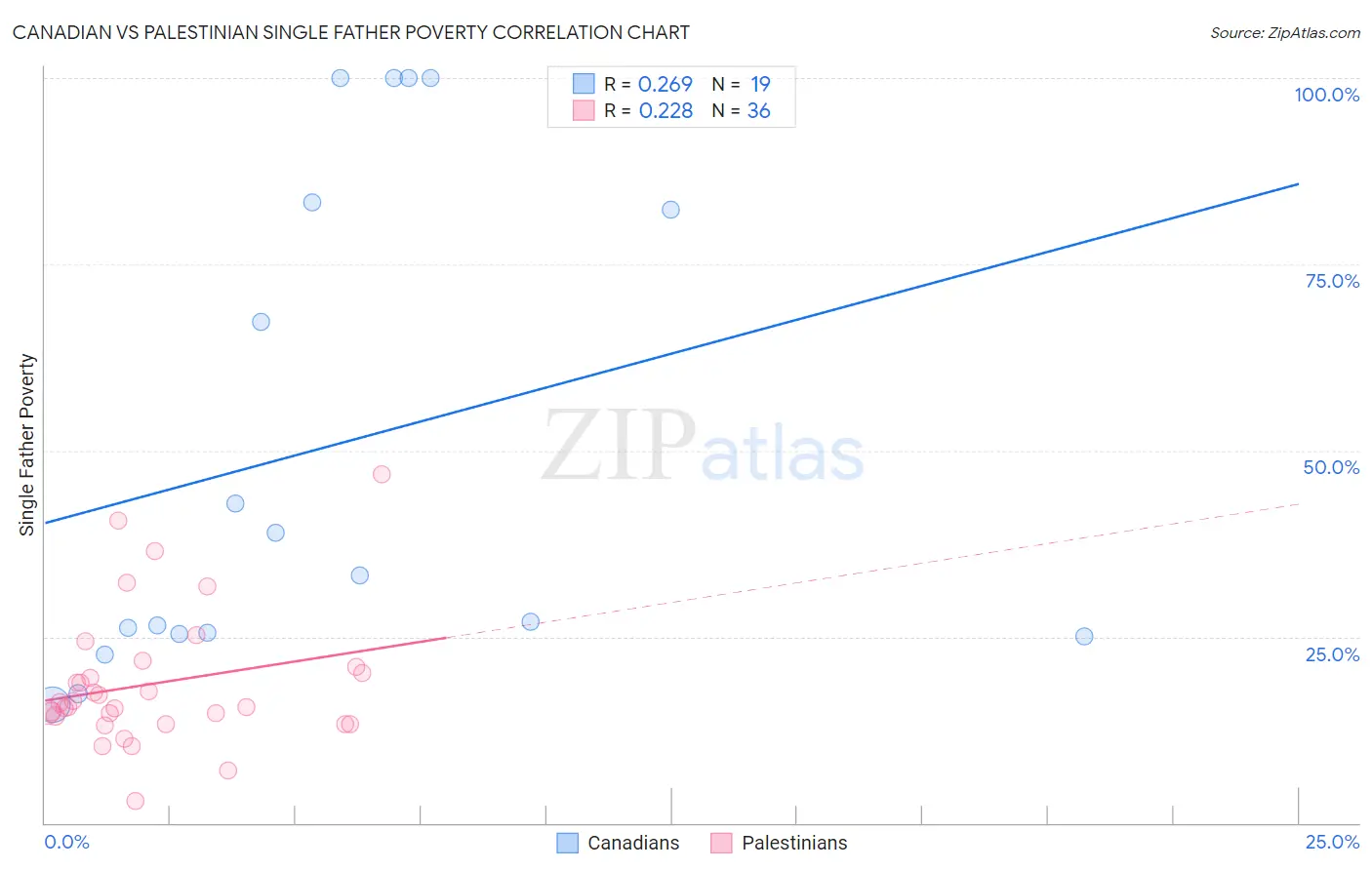 Canadian vs Palestinian Single Father Poverty