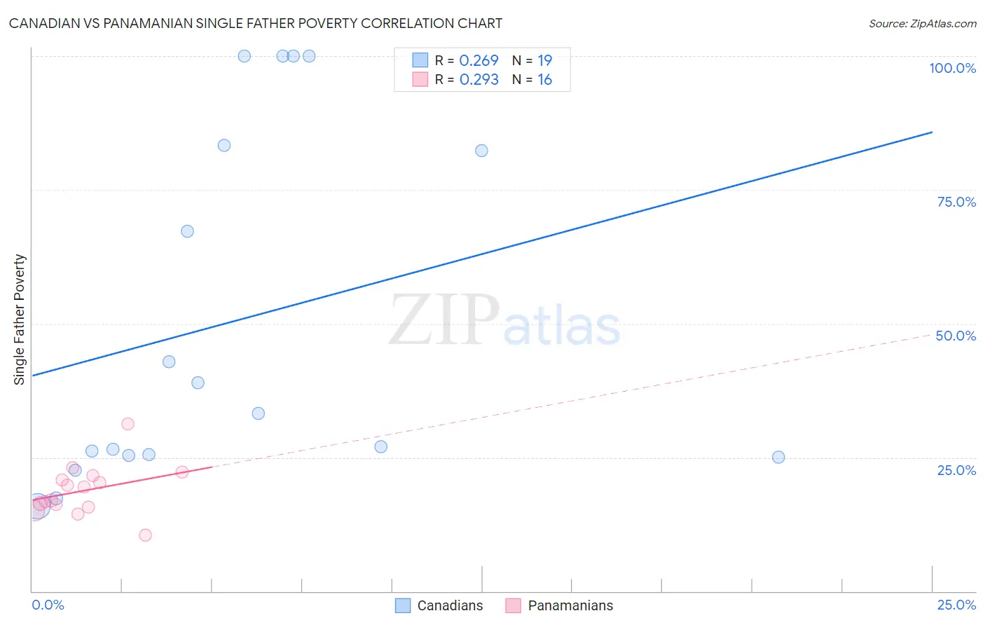 Canadian vs Panamanian Single Father Poverty