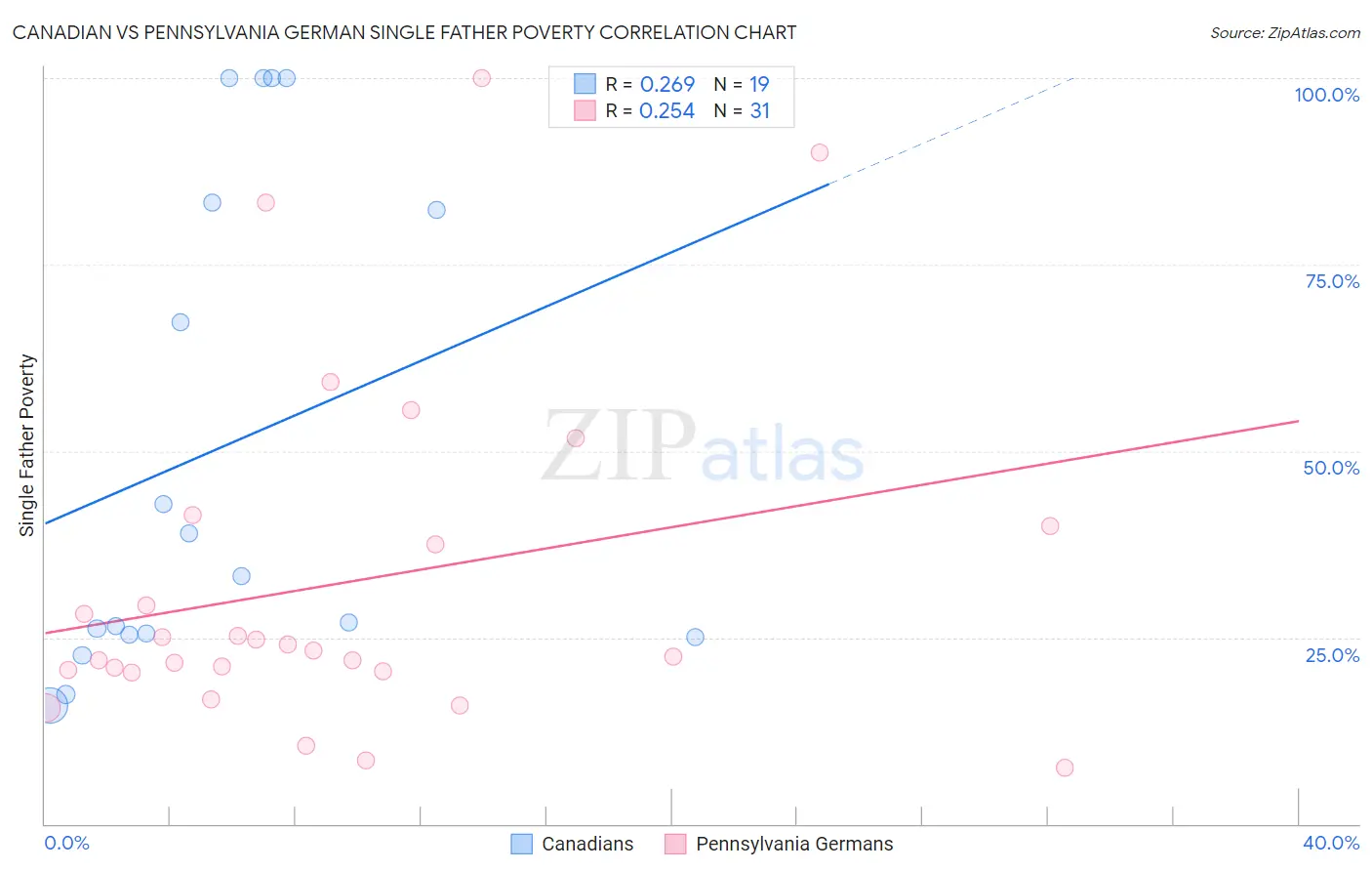 Canadian vs Pennsylvania German Single Father Poverty