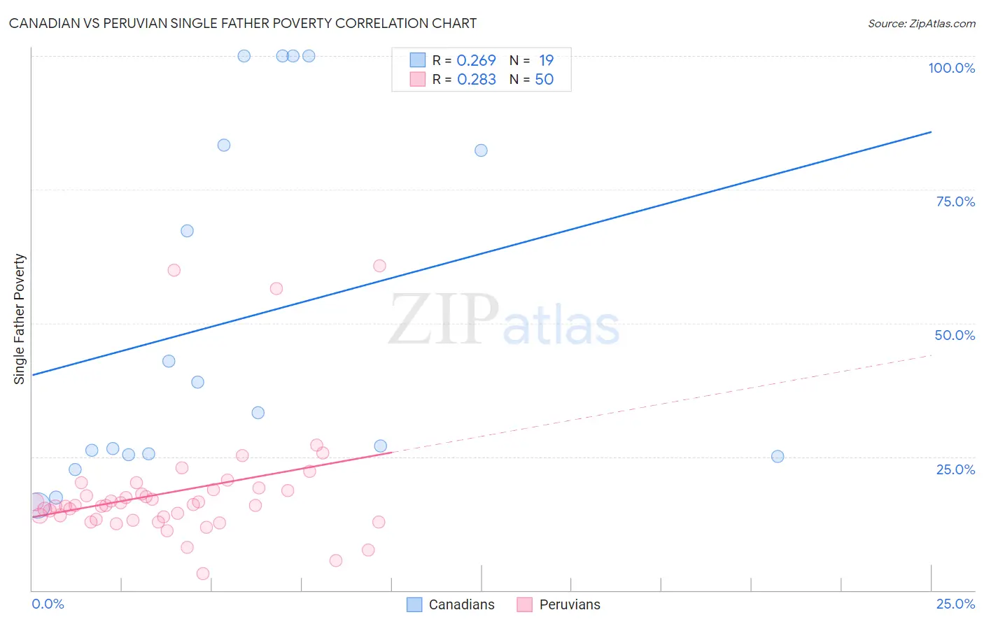 Canadian vs Peruvian Single Father Poverty