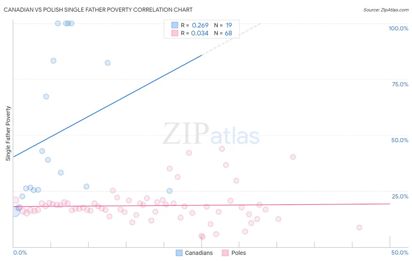 Canadian vs Polish Single Father Poverty