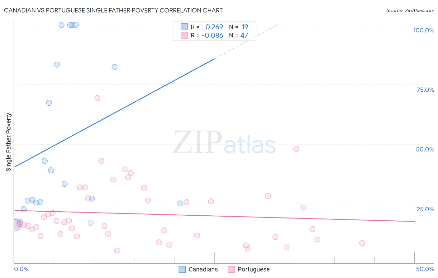 Canadian vs Portuguese Single Father Poverty