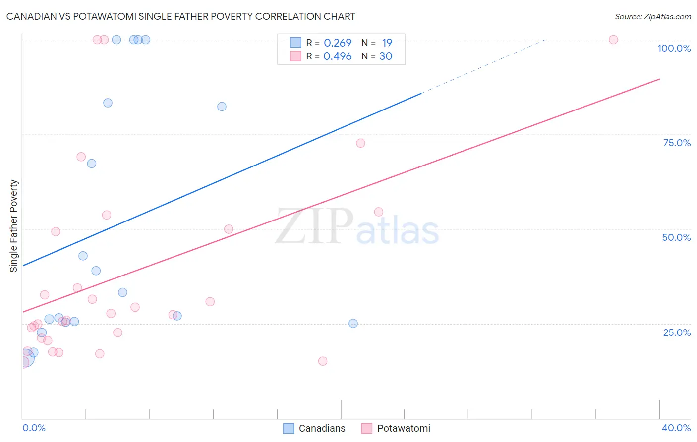 Canadian vs Potawatomi Single Father Poverty