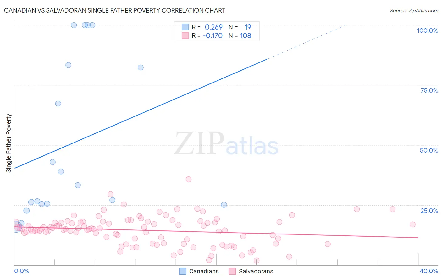 Canadian vs Salvadoran Single Father Poverty