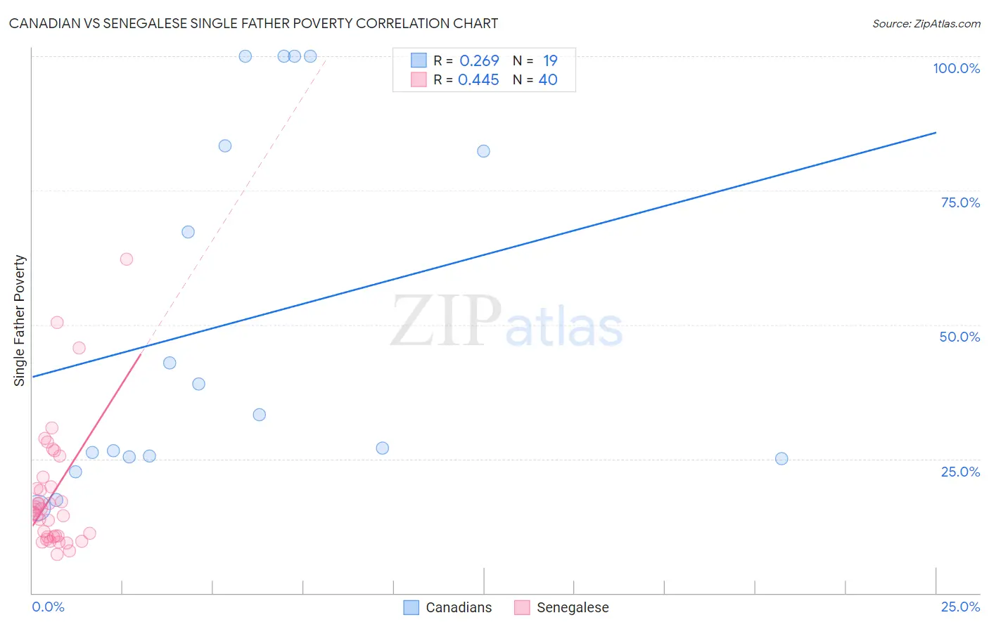 Canadian vs Senegalese Single Father Poverty