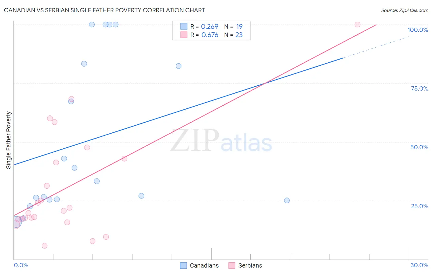 Canadian vs Serbian Single Father Poverty