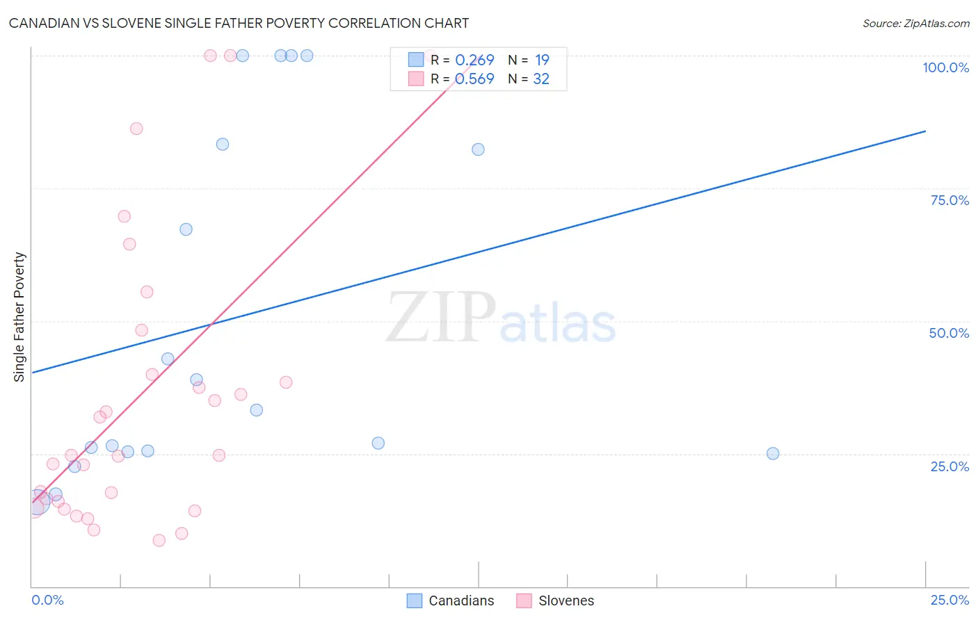 Canadian vs Slovene Single Father Poverty