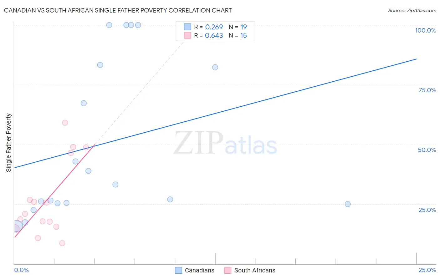 Canadian vs South African Single Father Poverty