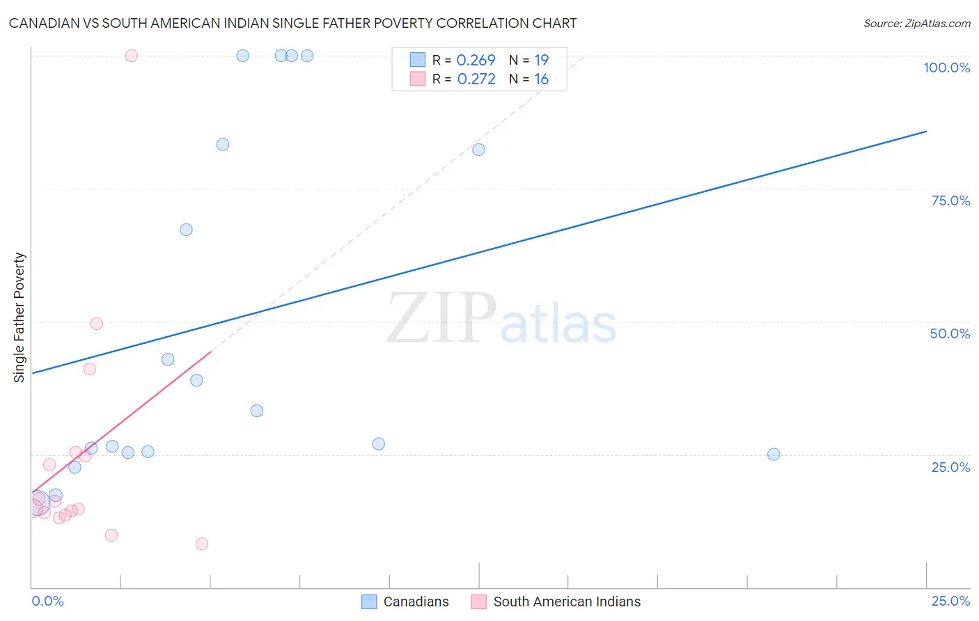 Canadian vs South American Indian Single Father Poverty