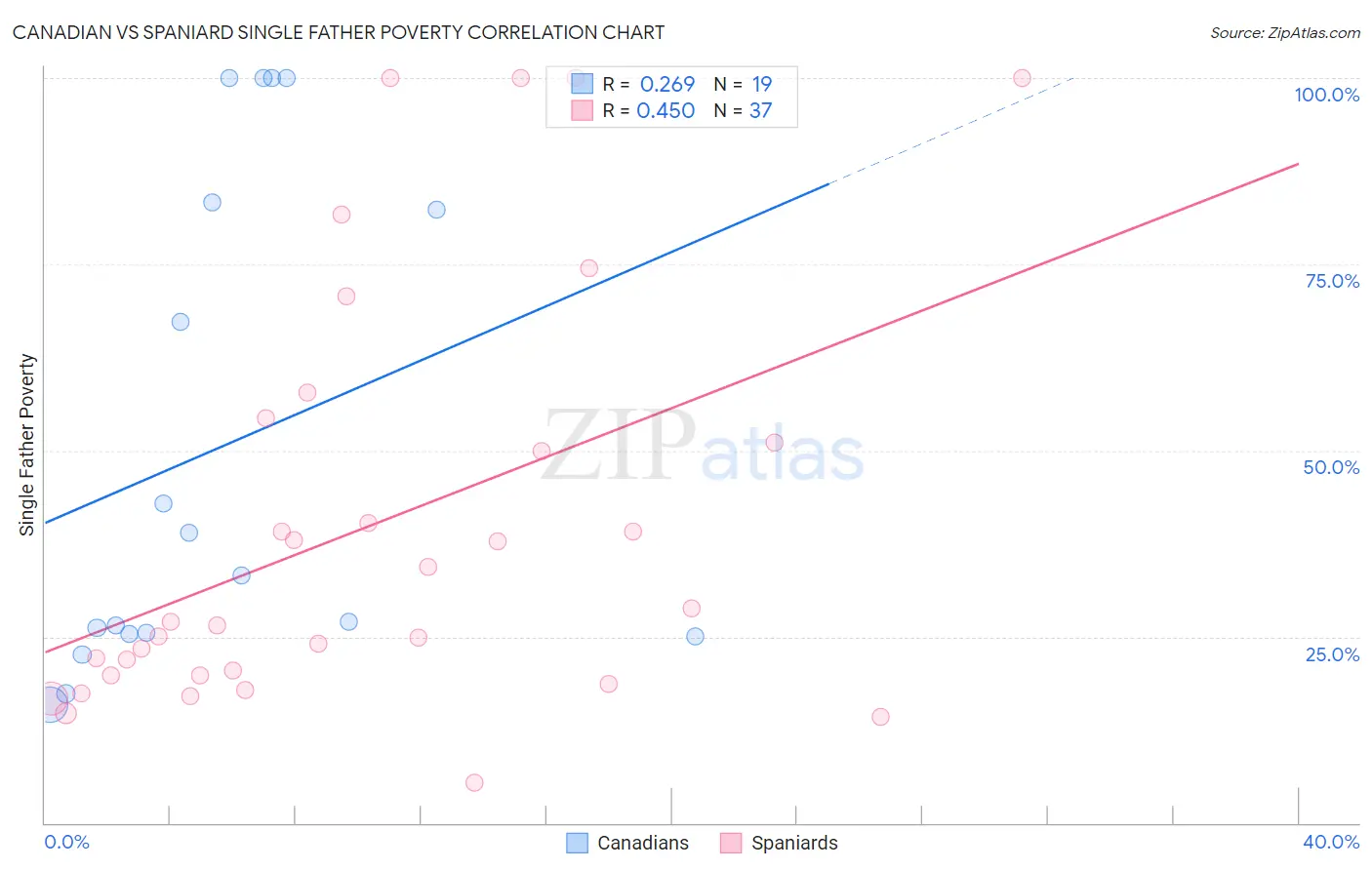 Canadian vs Spaniard Single Father Poverty