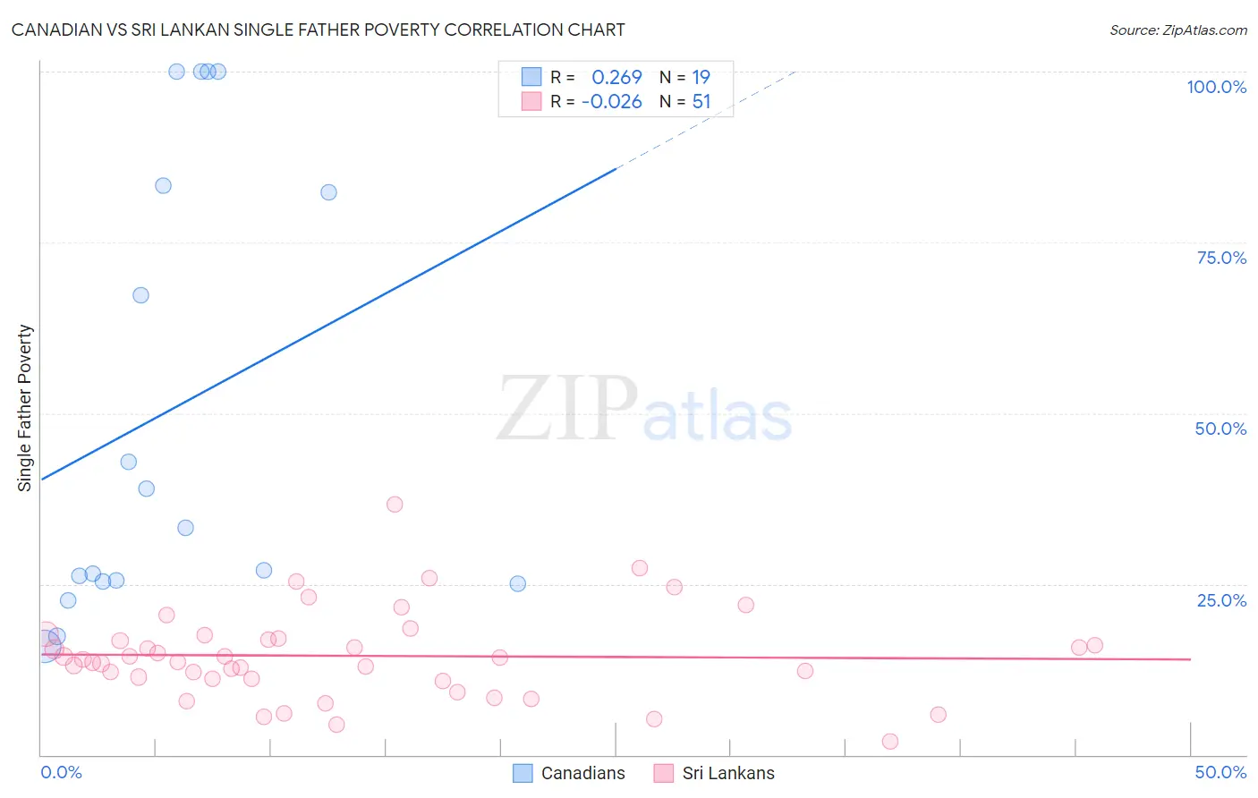 Canadian vs Sri Lankan Single Father Poverty