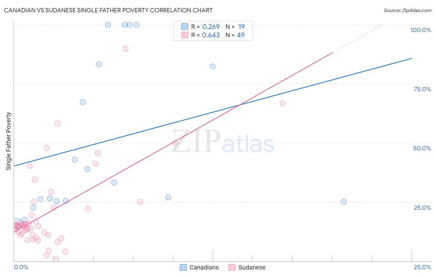 Canadian vs Sudanese Single Father Poverty