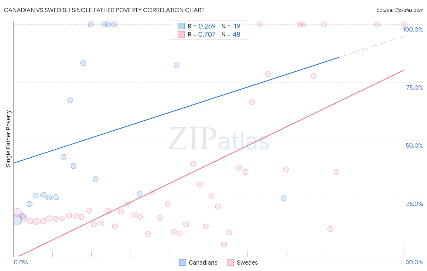 Canadian vs Swedish Single Father Poverty