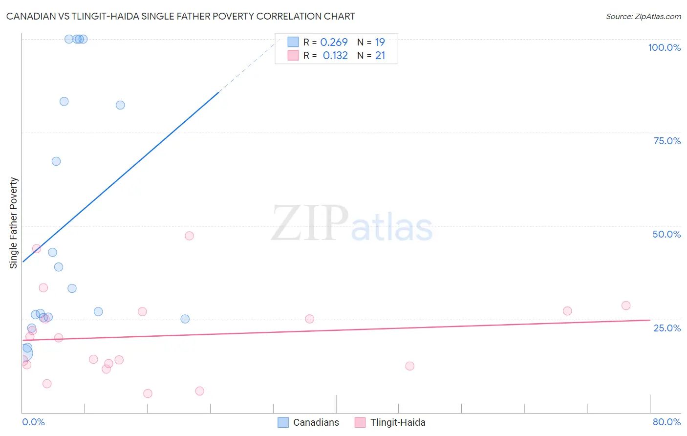 Canadian vs Tlingit-Haida Single Father Poverty