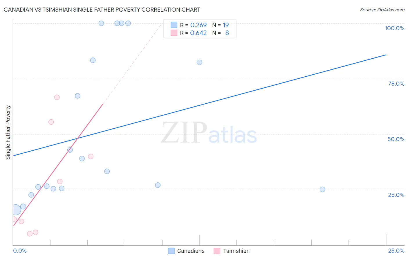 Canadian vs Tsimshian Single Father Poverty