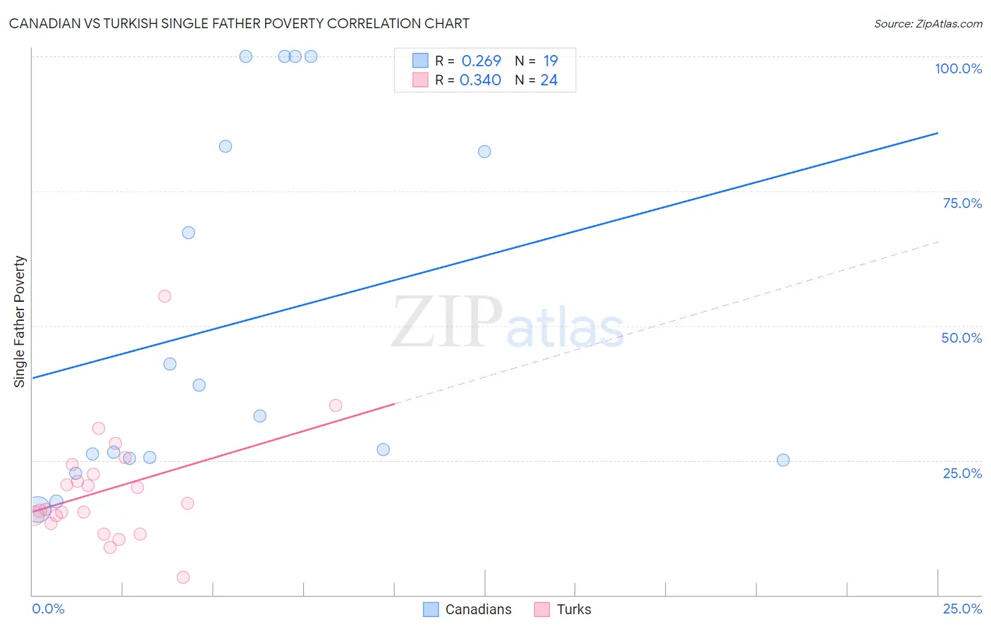 Canadian vs Turkish Single Father Poverty