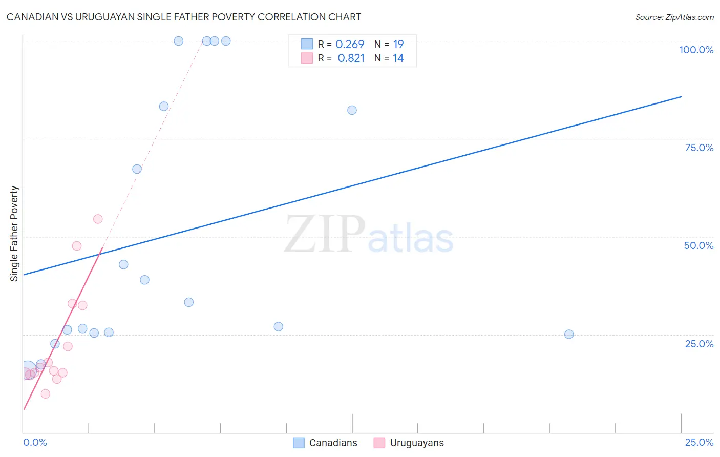 Canadian vs Uruguayan Single Father Poverty