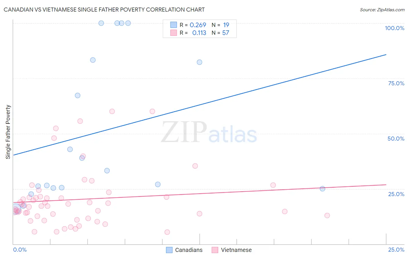 Canadian vs Vietnamese Single Father Poverty