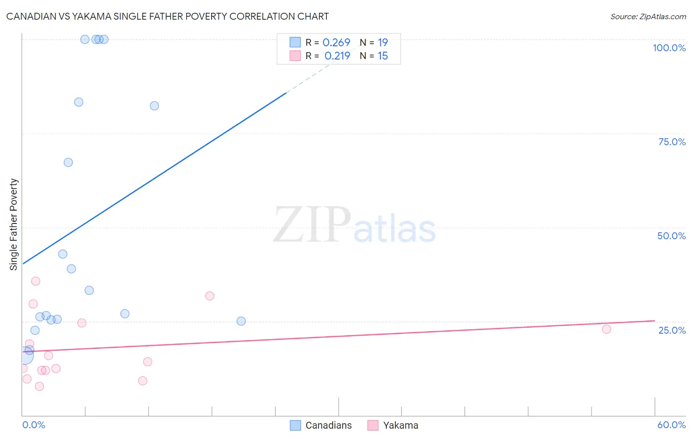 Canadian vs Yakama Single Father Poverty