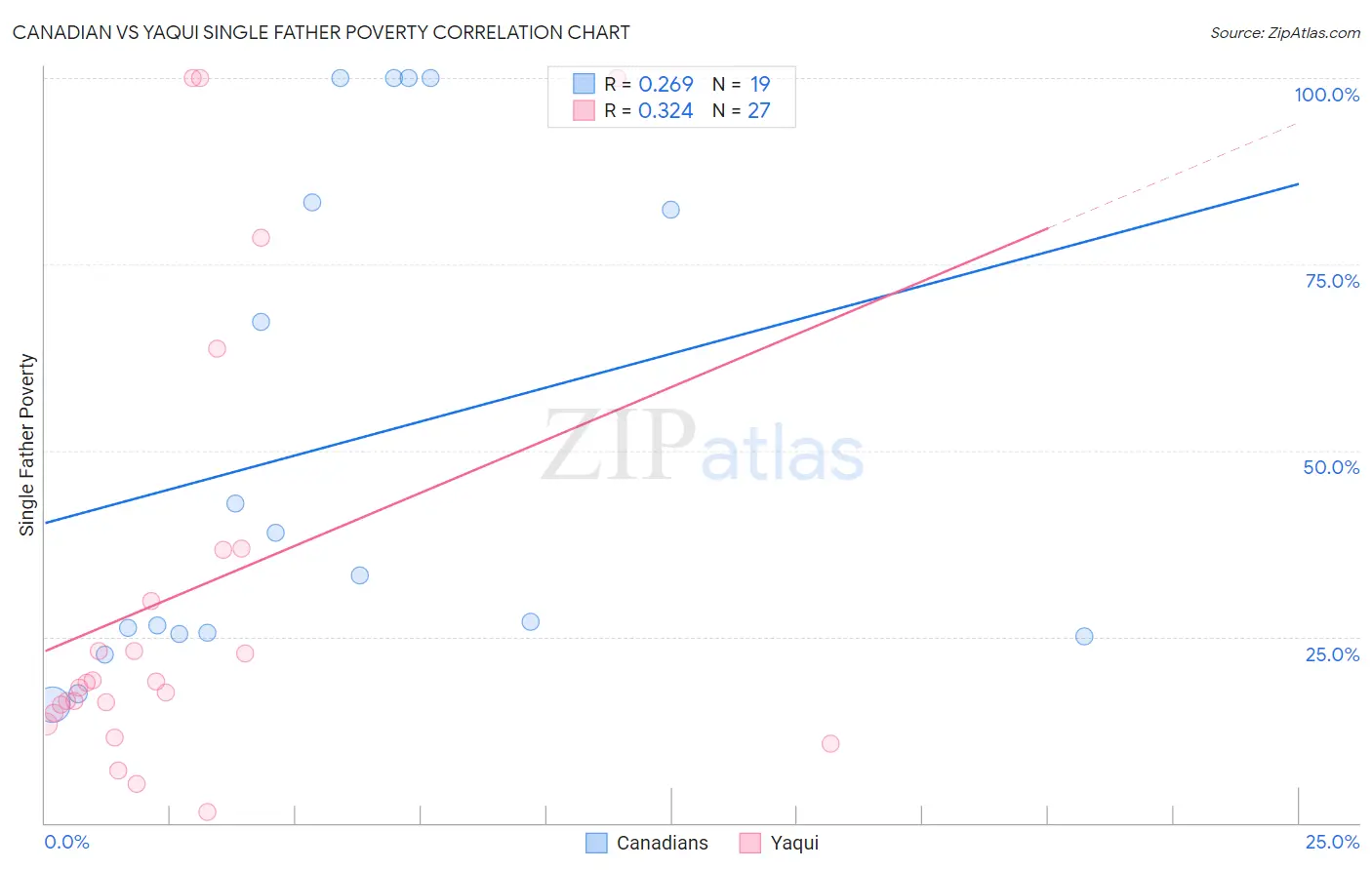 Canadian vs Yaqui Single Father Poverty