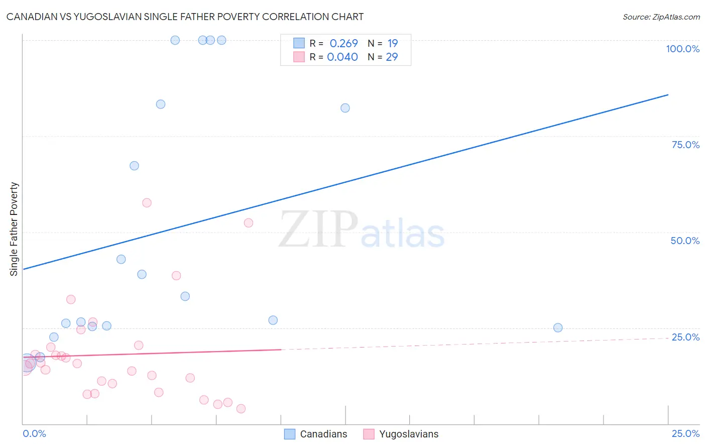 Canadian vs Yugoslavian Single Father Poverty