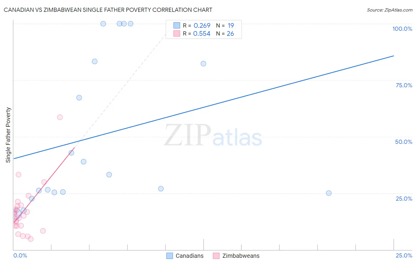 Canadian vs Zimbabwean Single Father Poverty