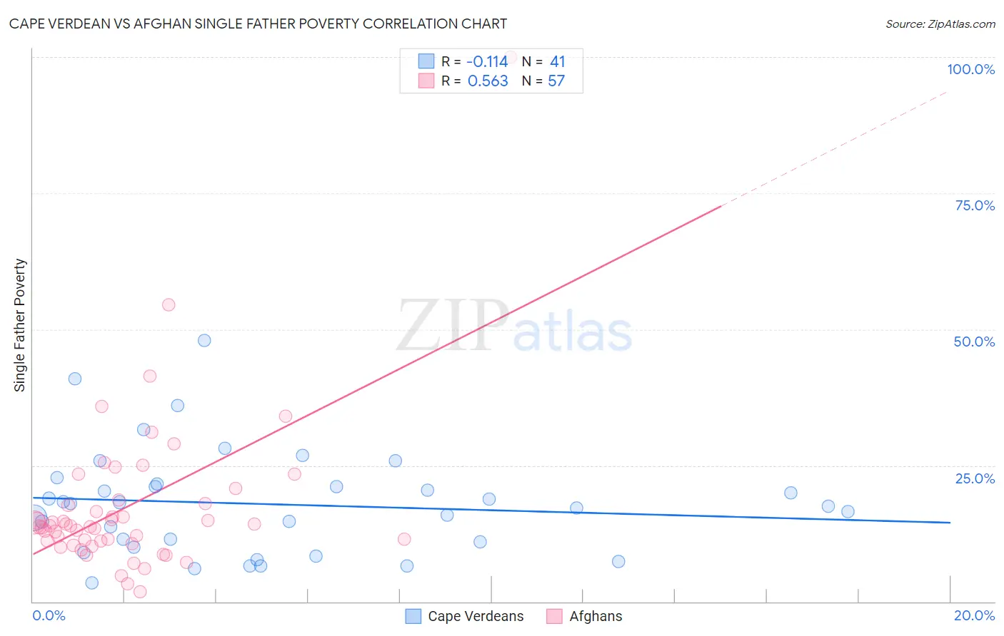 Cape Verdean vs Afghan Single Father Poverty