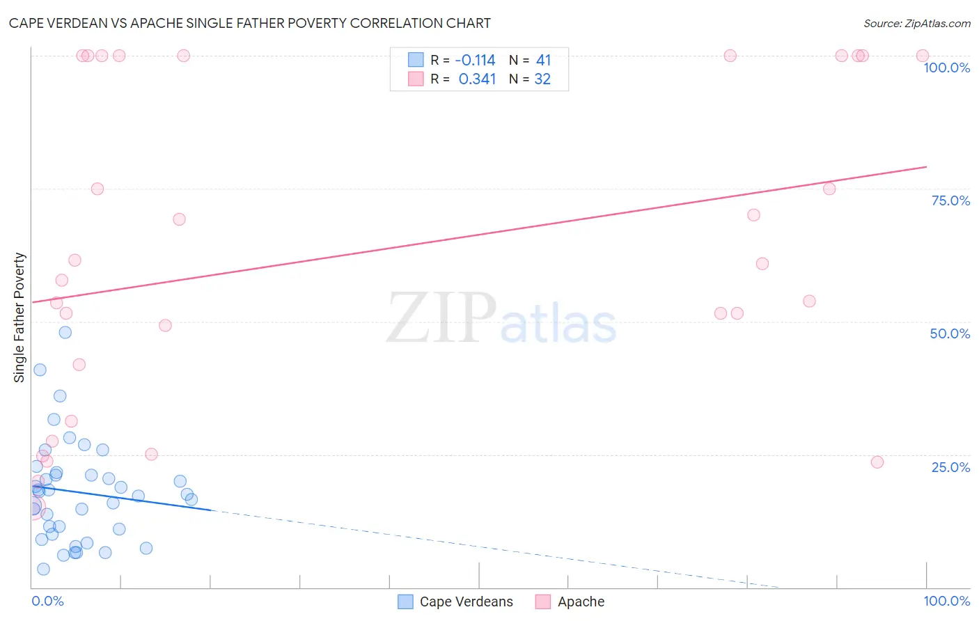 Cape Verdean vs Apache Single Father Poverty