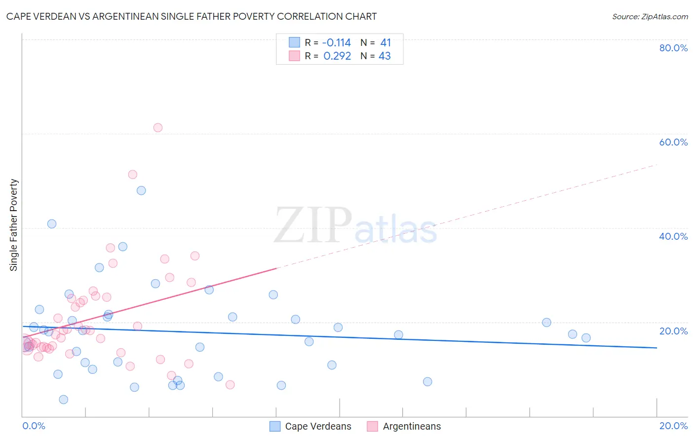 Cape Verdean vs Argentinean Single Father Poverty