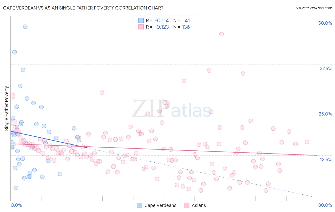 Cape Verdean vs Asian Single Father Poverty