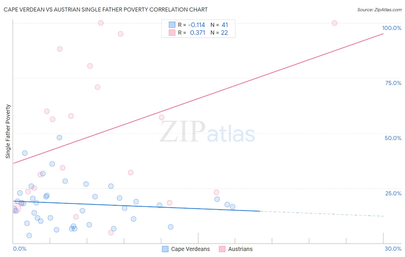 Cape Verdean vs Austrian Single Father Poverty