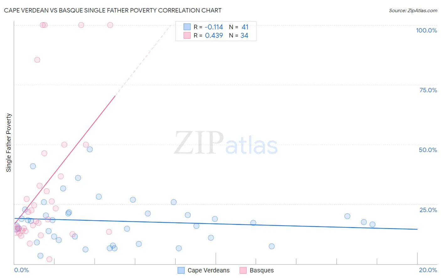 Cape Verdean vs Basque Single Father Poverty